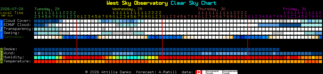 Current forecast for West Sky Observatory Clear Sky Chart