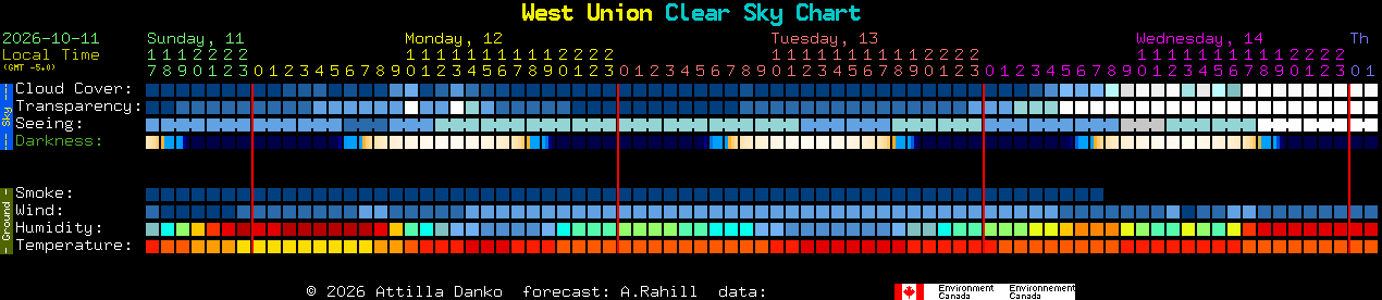 Current forecast for West Union Clear Sky Chart