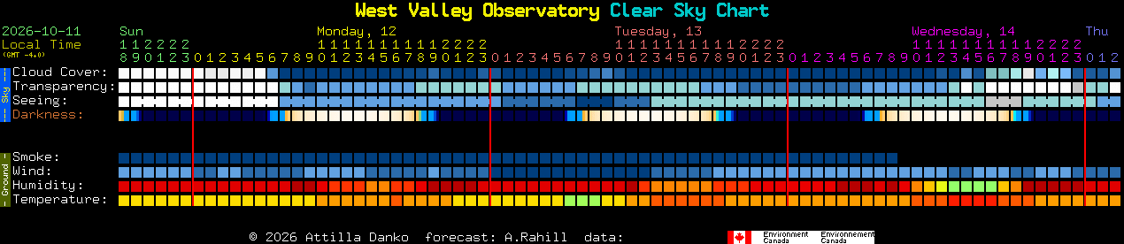 Current forecast for West Valley Observatory Clear Sky Chart