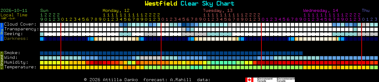 Current forecast for Westfield Clear Sky Chart