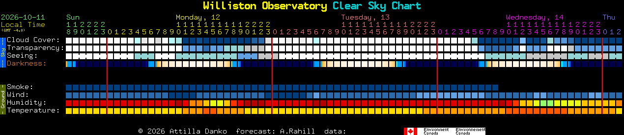 Current forecast for Williston Observatory Clear Sky Chart