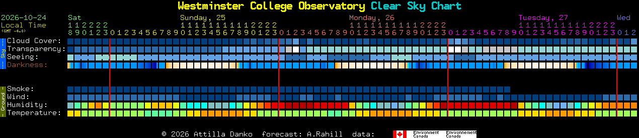 Current forecast for Westminster College Observatory Clear Sky Chart