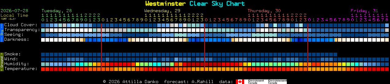 Current forecast for Westminster Clear Sky Chart