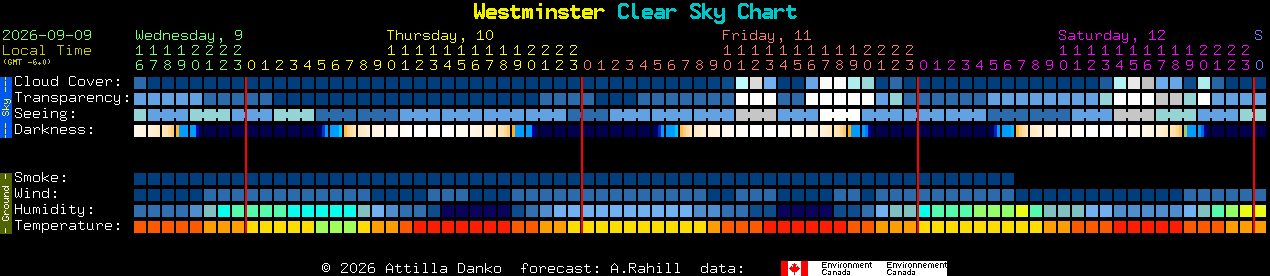 Current forecast for Westminster Clear Sky Chart