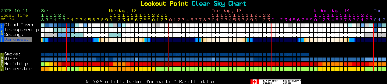 Current forecast for Lookout Point Clear Sky Chart
