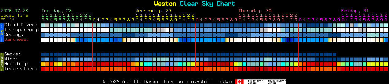 Current forecast for Weston Clear Sky Chart
