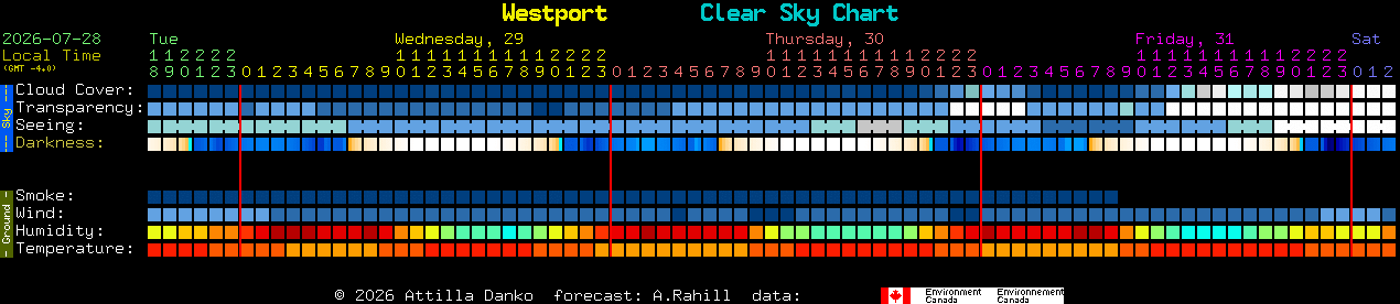 Current forecast for Westport Clear Sky Chart