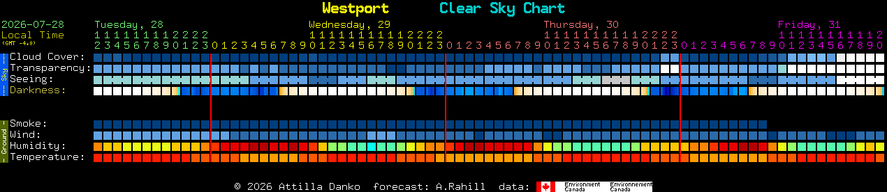 Current forecast for Westport Clear Sky Chart