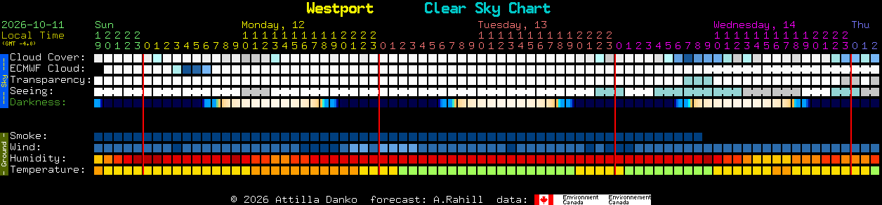 Current forecast for Westport Clear Sky Chart