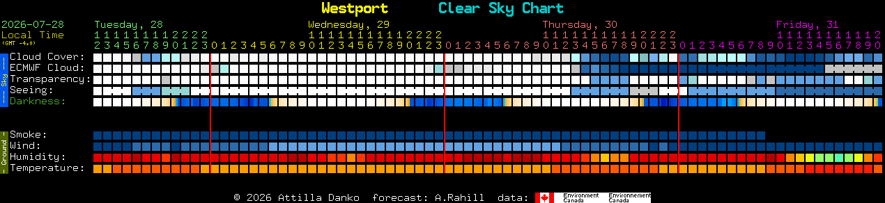 Current forecast for Westport Clear Sky Chart
