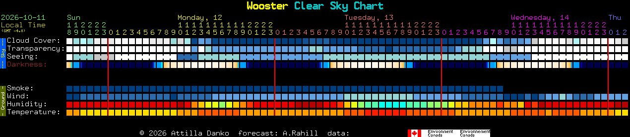 Current forecast for Wooster Clear Sky Chart