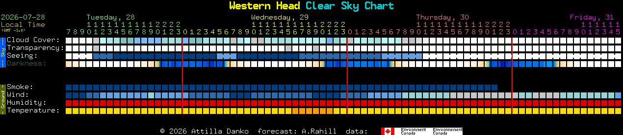 Current forecast for Western Head Clear Sky Chart