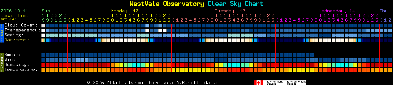 Current forecast for WestVale Observatory Clear Sky Chart