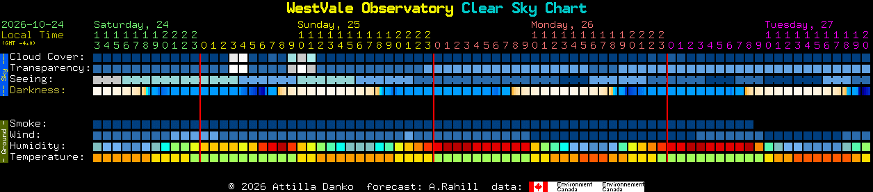 Current forecast for WestVale Observatory Clear Sky Chart