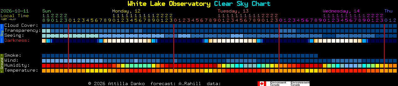 Current forecast for White Lake Observatory Clear Sky Chart