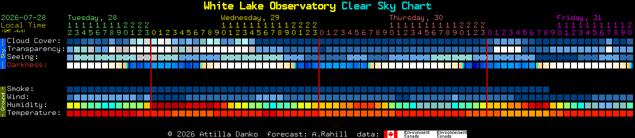 Current forecast for White Lake Observatory Clear Sky Chart
