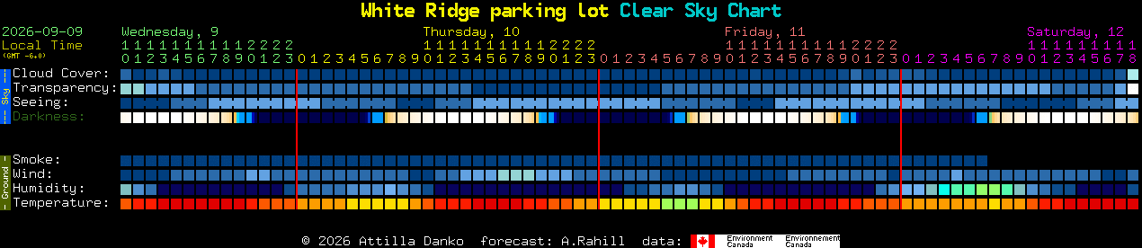 Current forecast for White Ridge parking lot Clear Sky Chart