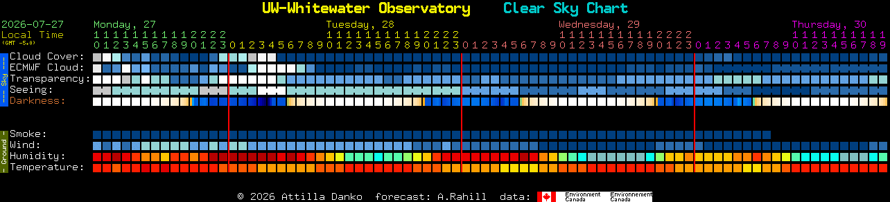 Current forecast for UW-Whitewater Observatory Clear Sky Chart