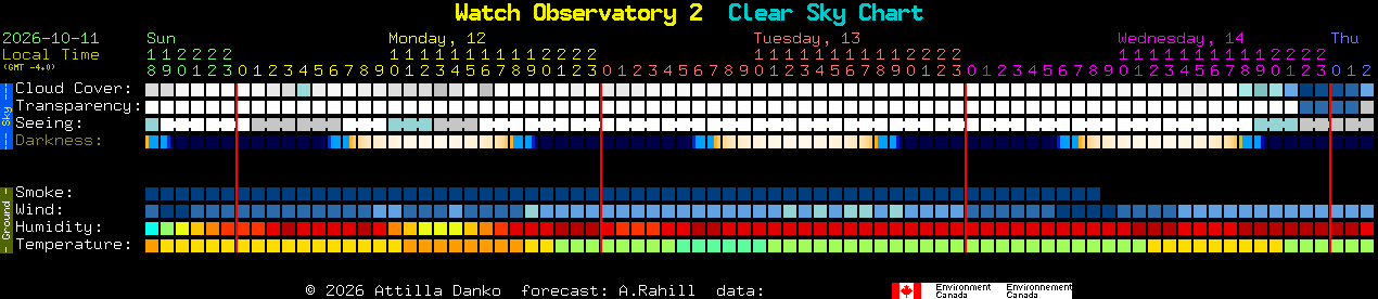 Current forecast for Watch Observatory 2 Clear Sky Chart