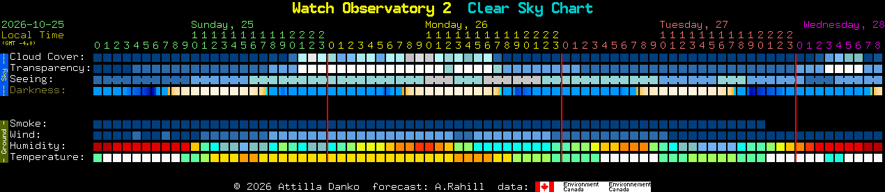 Current forecast for Watch Observatory 2 Clear Sky Chart