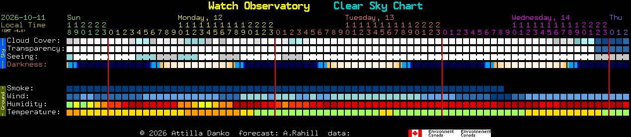 Current forecast for Watch Observatory Clear Sky Chart