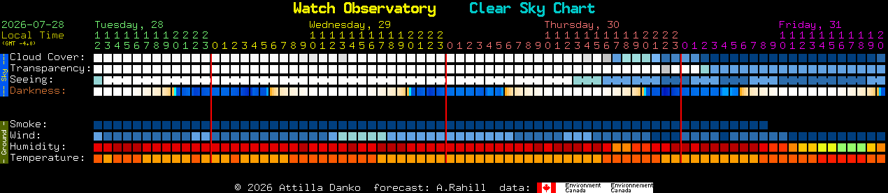 Current forecast for Watch Observatory Clear Sky Chart