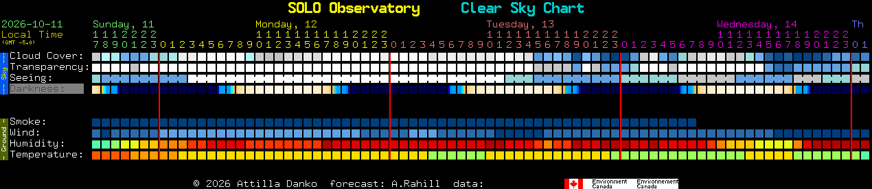 Current forecast for SOLO Observatory Clear Sky Chart