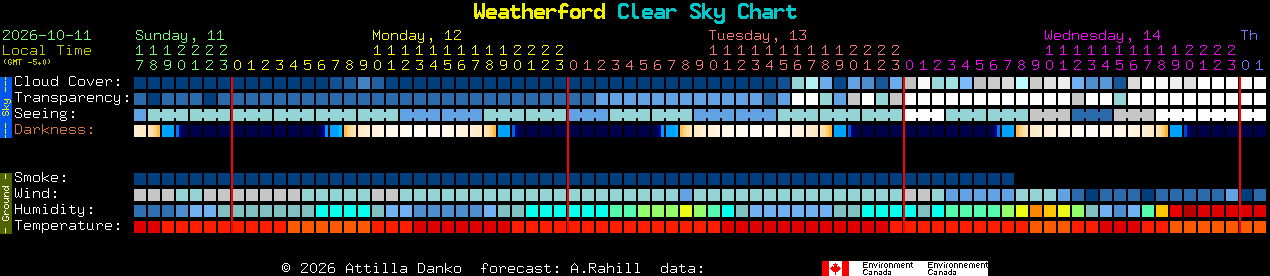 Current forecast for Weatherford Clear Sky Chart