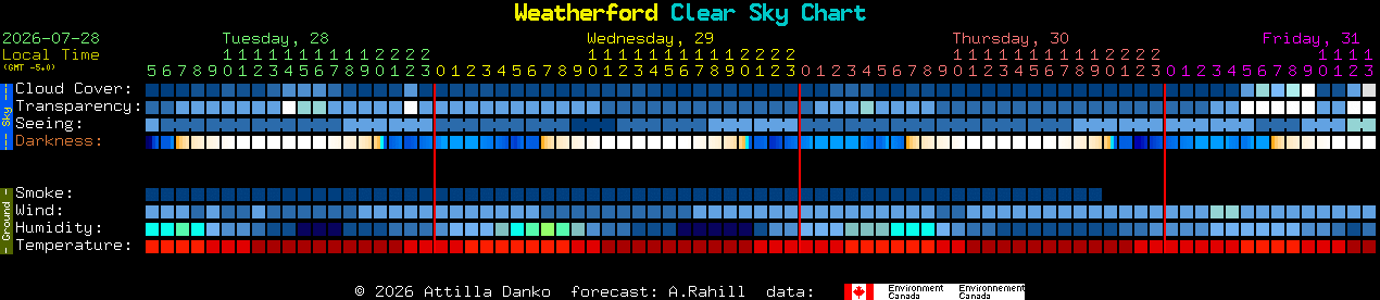 Current forecast for Weatherford Clear Sky Chart