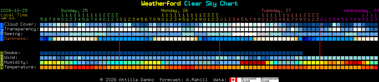 Current forecast for Weatherford Clear Sky Chart