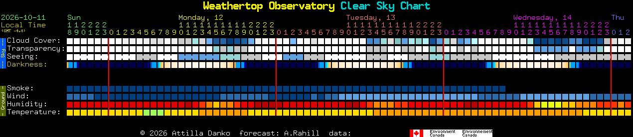 Current forecast for Weathertop Observatory Clear Sky Chart