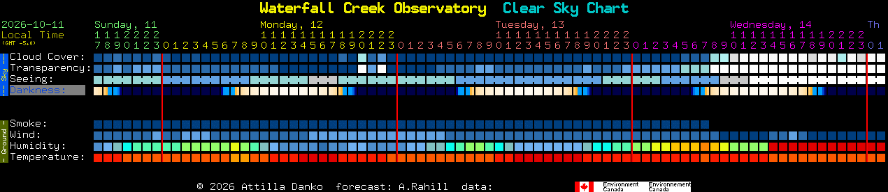 Current forecast for Waterfall Creek Observatory Clear Sky Chart