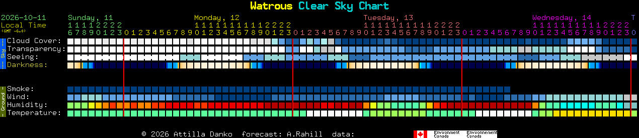 Current forecast for Watrous Clear Sky Chart