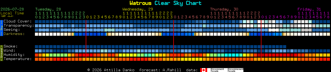 Current forecast for Watrous Clear Sky Chart