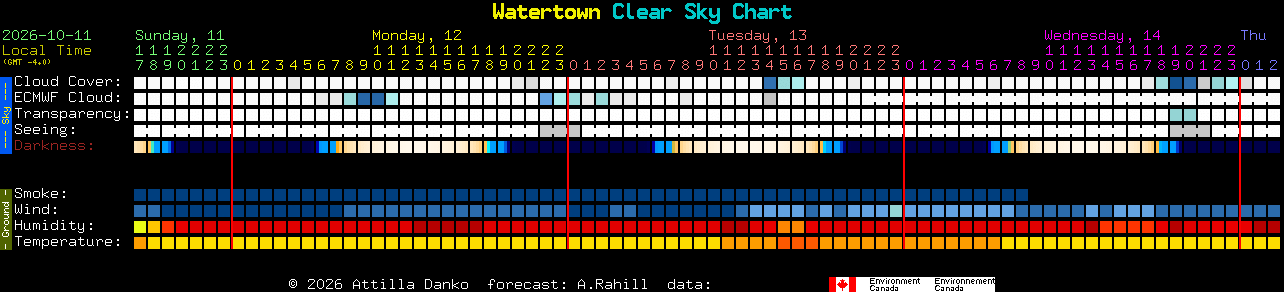 Current forecast for Watertown Clear Sky Chart