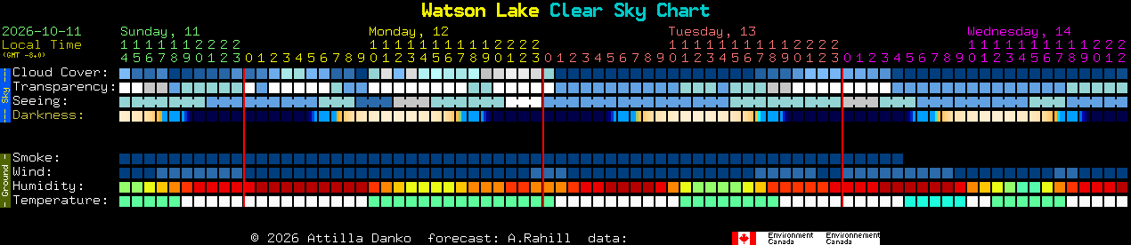 Current forecast for Watson Lake Clear Sky Chart