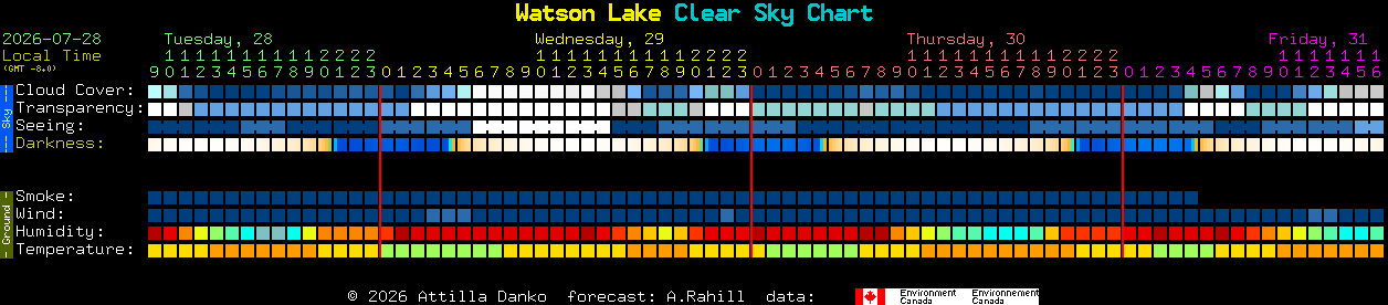 Current forecast for Watson Lake Clear Sky Chart