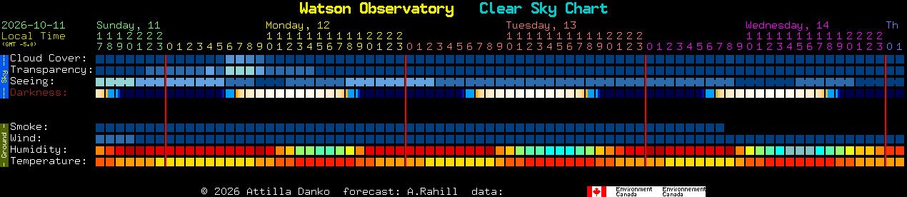 Current forecast for Watson Observatory Clear Sky Chart