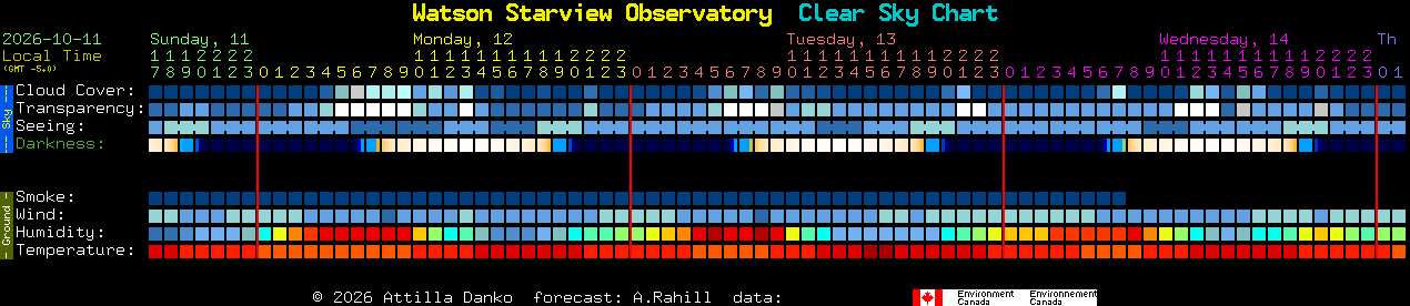 Current forecast for Watson Starview Observatory Clear Sky Chart