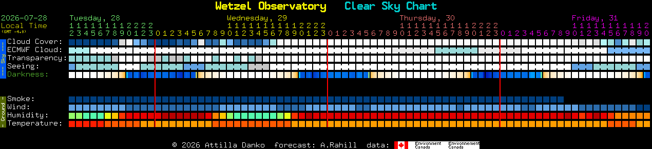 Current forecast for Wetzel Observatory Clear Sky Chart