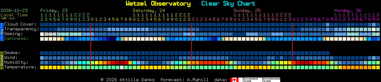 Current forecast for Wetzel Observatory Clear Sky Chart