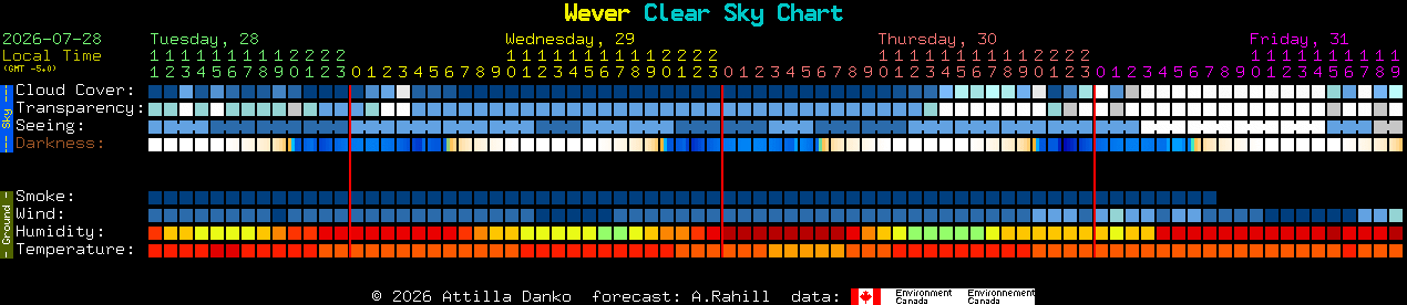 Current forecast for Wever Clear Sky Chart