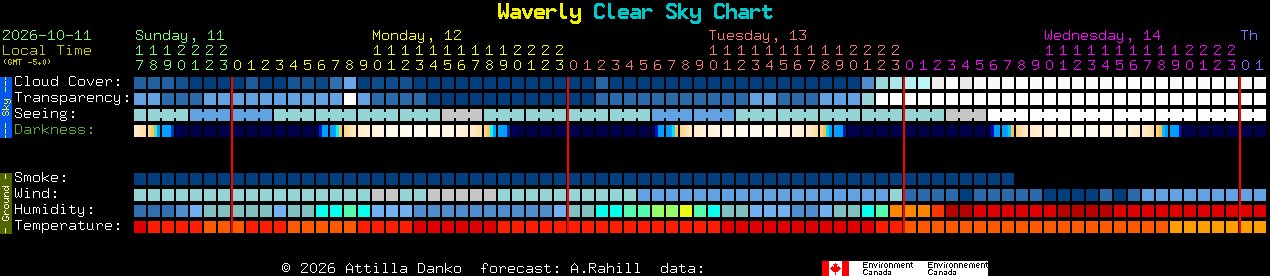 Current forecast for Waverly Clear Sky Chart