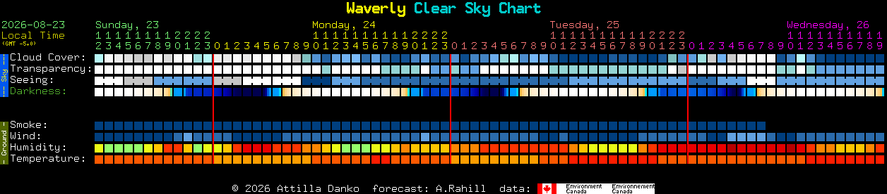 Current forecast for Waverly Clear Sky Chart