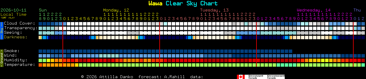 Current forecast for Wawa Clear Sky Chart