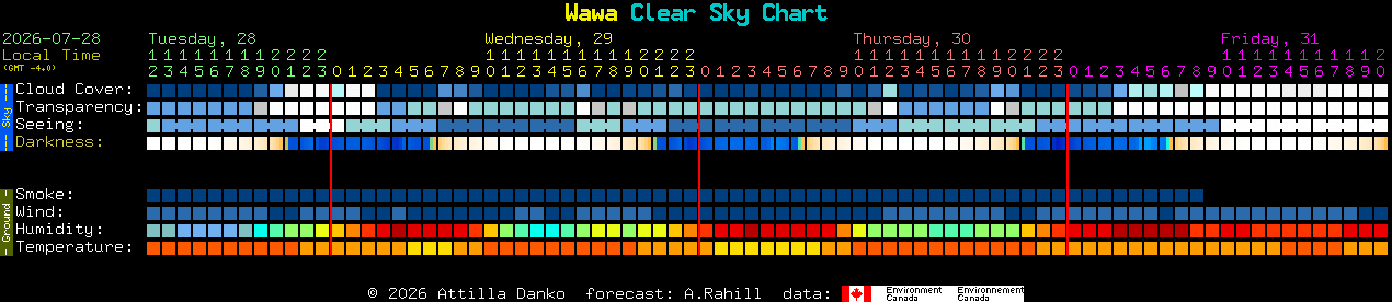 Current forecast for Wawa Clear Sky Chart