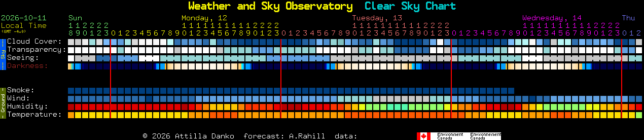 Current forecast for Weather and Sky Observatory Clear Sky Chart