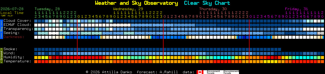 Current forecast for Weather and Sky Observatory Clear Sky Chart