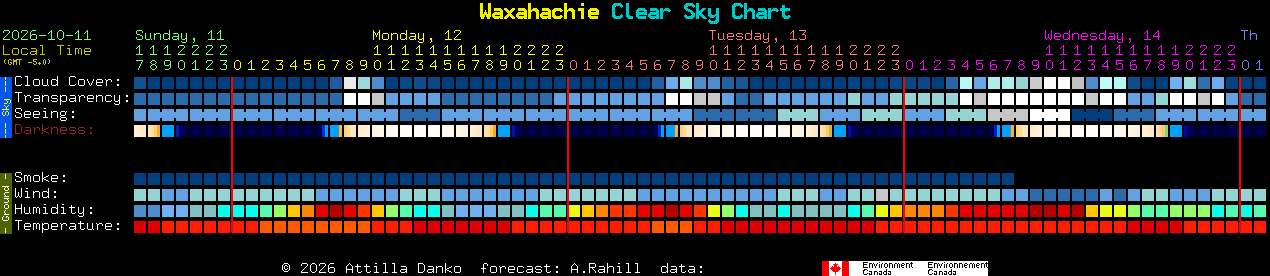 Current forecast for Waxahachie Clear Sky Chart