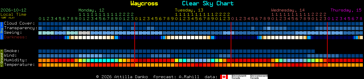 Current forecast for Waycross Clear Sky Chart